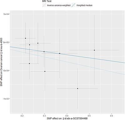 Bidirectional Mendelian randomization study of insulin-related traits and risk of ovarian cancer